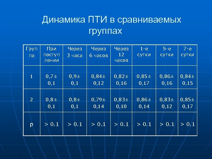 Динамика ПТИ в сравниваемых группах Груп па При поступ лении Через 3 часа Через
