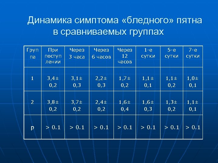 Динамика симптома «бледного» пятна в сравниваемых группах Груп па При поступ лении Через 3