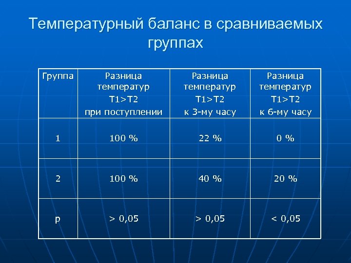 Температурный баланс в сравниваемых группах Группа Разница температур T 1>T 2 при поступлении Разница