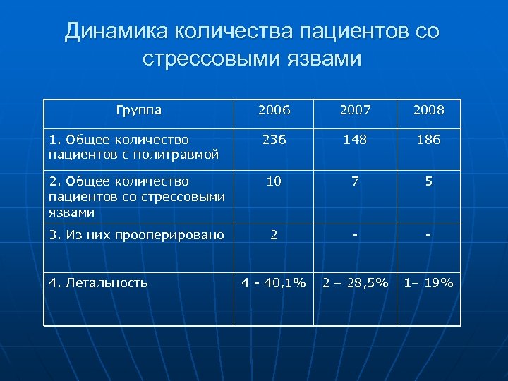 Динамика количества пациентов со стрессовыми язвами Группа 2006 2007 2008 1. Общее количество пациентов