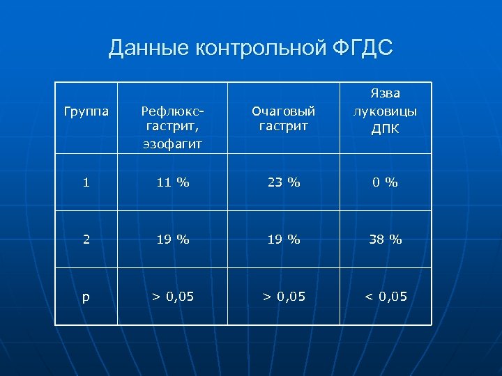 Данные контрольной ФГДС Группа Рефлюксгастрит, эзофагит Очаговый гастрит Язва луковицы ДПК 1 11 %