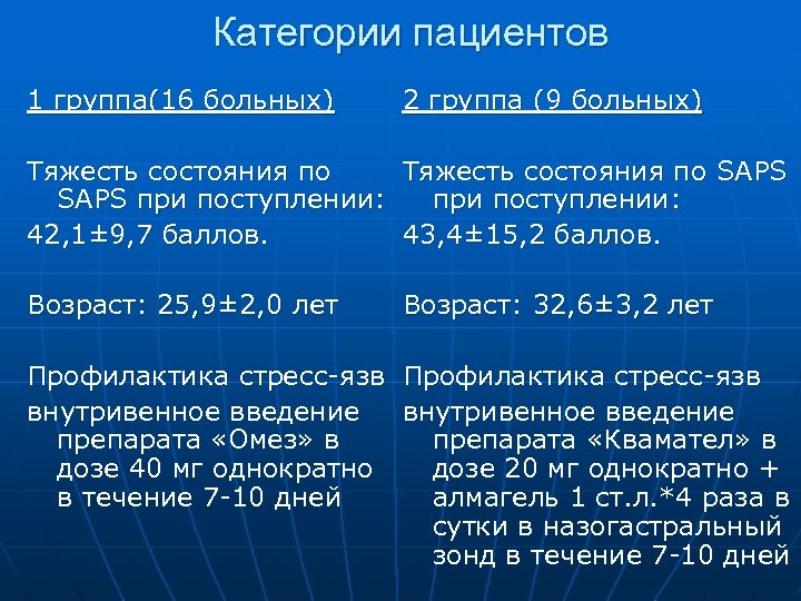 Категории пациентов 1 группа(16 больных) 2 группа (9 больных) Тяжесть состояния по SAPS при