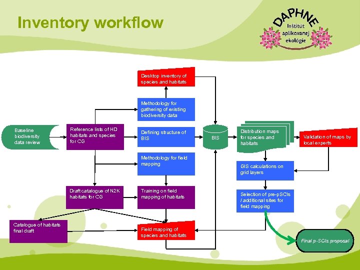 Inventory workflow Desktop inventory of species and habitats Methodology for gathering of existing biodiversity