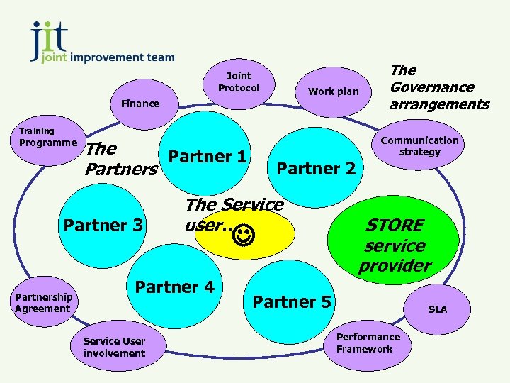 Joint Protocol Work plan Finance Training The Governance arrangements Communication strategy Programme The Partner