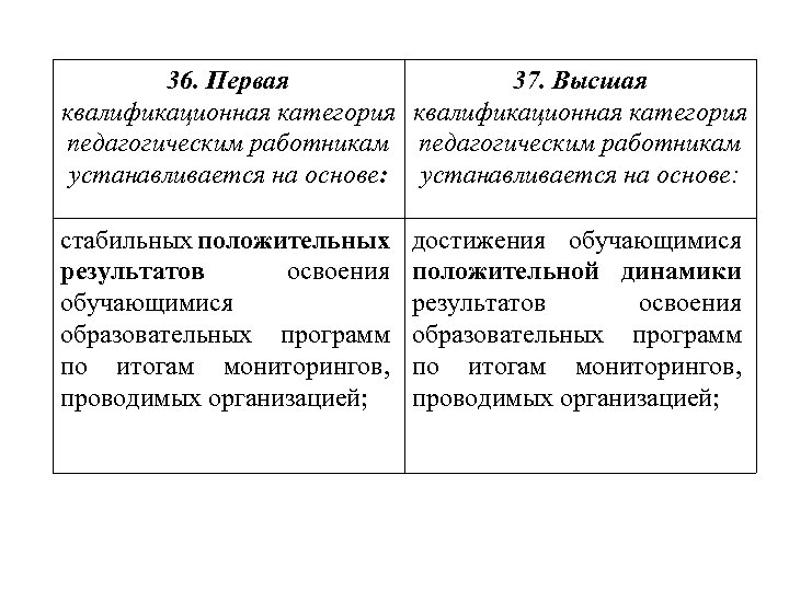 36. Первая 37. Высшая квалификационная категория педагогическим работникам устанавливается на основе: стабильных положительных результатов