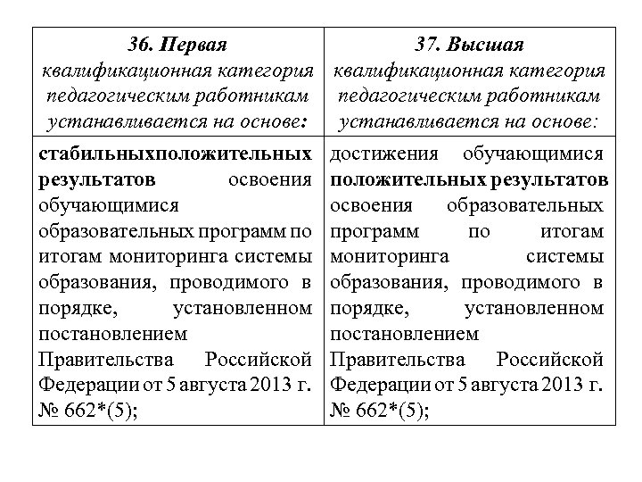36. Первая квалификационная категория педагогическим работникам устанавливается на основе: стабильныхположительных результатов освоения обучающимися образовательных