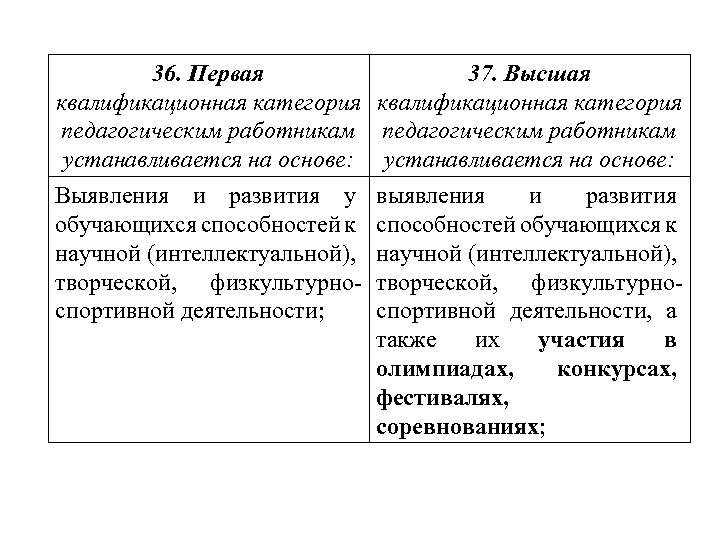 36. Первая квалификационная категория педагогическим работникам устанавливается на основе: Выявления и развития у обучающихся