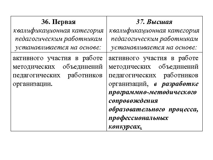 36. Первая квалификационная категория педагогическим работникам устанавливается на основе: активного участия в работе методических