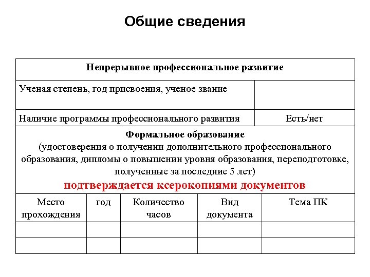 Общие сведения Непрерывное профессиональное развитие Ученая степень, год присвоения, ученое звание Наличие программы профессионального