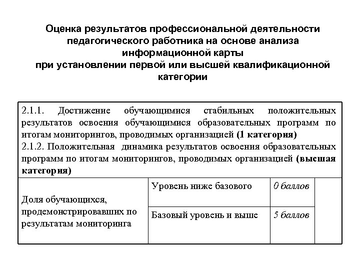 Оценка результатов профессиональной деятельности педагогического работника на основе анализа информационной карты при установлении первой