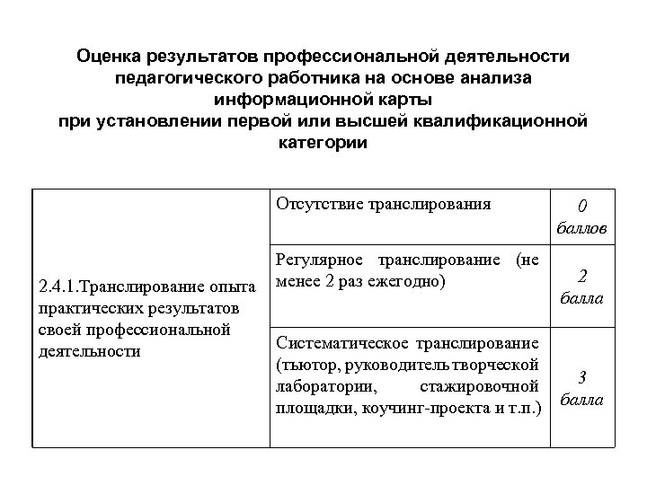 Оценка результатов профессиональной деятельности педагогического работника на основе анализа информационной карты при установлении первой