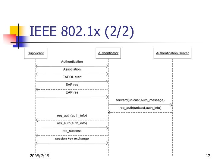 IEEE 802. 1 x (2/2) 2005/7/15 12 