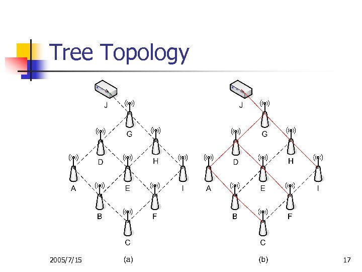 Tree Topology 2005/7/15 17 