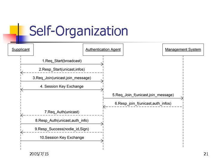 Self-Organization 2005/7/15 21 