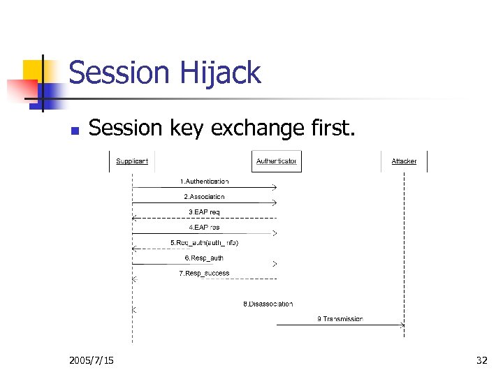 Session Hijack n Session key exchange first. 2005/7/15 32 