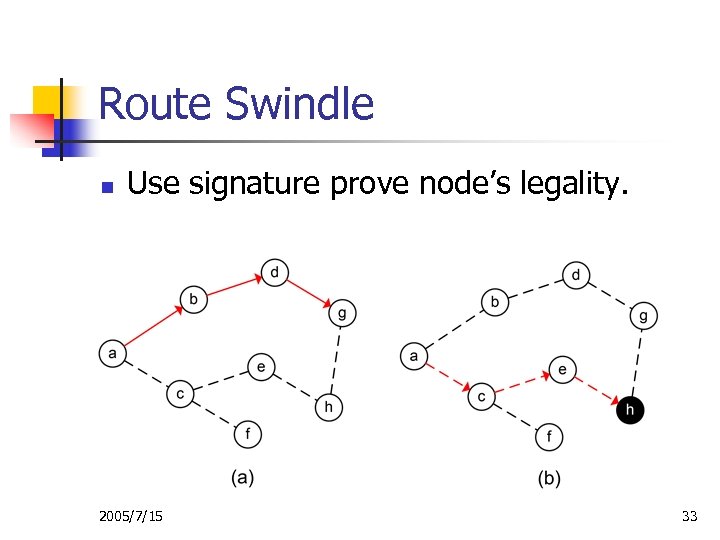 Route Swindle n Use signature prove node’s legality. 2005/7/15 33 