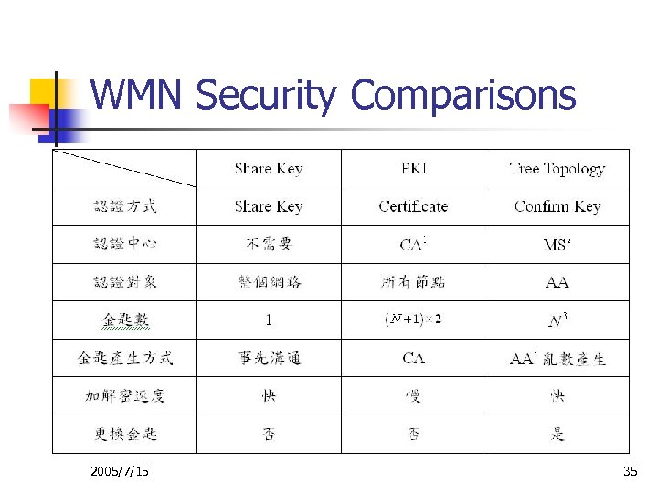 WMN Security Comparisons 2005/7/15 35 