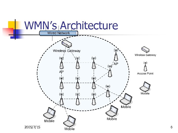 WMN’s Architecture 2005/7/15 6 