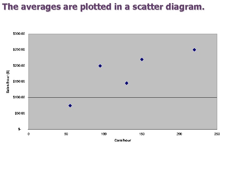 The averages are plotted in a scatter diagram. 