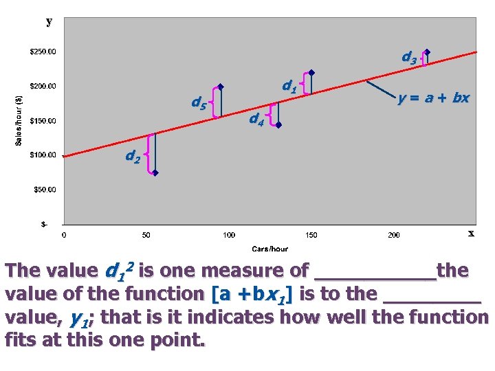 y d 3 d 5 d 1 y = a + bx d 4