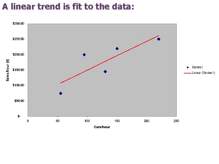 A linear trend is fit to the data: 