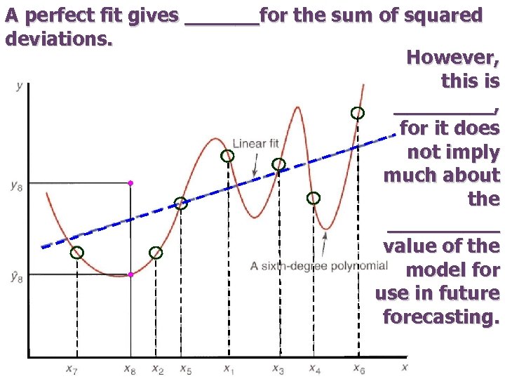 A perfect fit gives ______for the sum of squared deviations. However, this is ____,