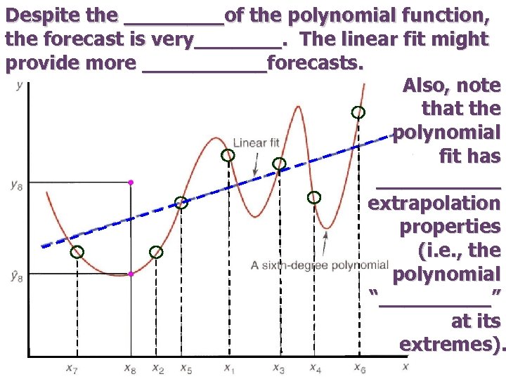 Despite the ____of the polynomial function, the forecast is very_______. The linear fit might