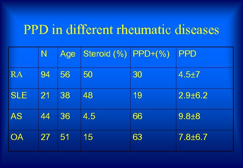 PPD in different rheumatic diseases N Age Steroid (%) PPD+(%) PPD RA 94 56