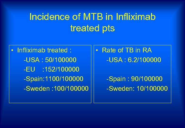 Incidence of MTB in Infliximab treated pts • Infliximab treated : -USA : 50/100000