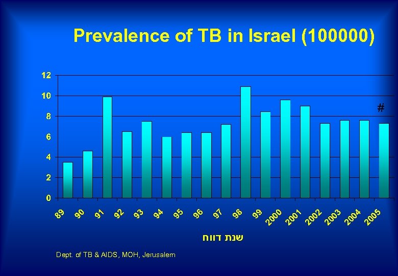 Prevalence of TB in Israel (100000) # Dept. of TB & AIDS, MOH, Jerusalem