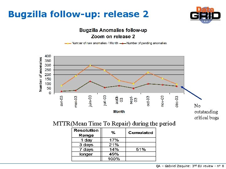 Bugzilla follow-up: release 2 MTTR(Mean Time To Repair) during the period No outstanding critical