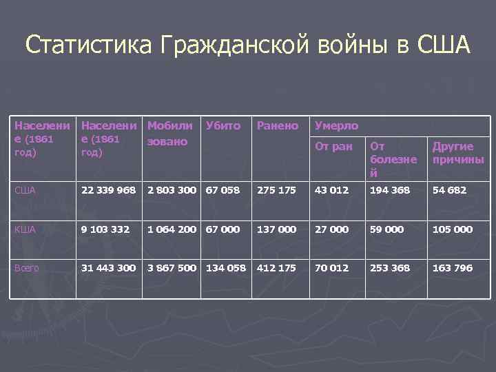 Статистика Гражданской войны в США Населени е (1861 год) Населени Мобили е (1861 зовано