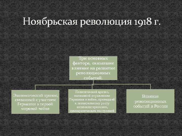 Ноябрьская революция 1918 г. Три основных фактора, оказавшие влияние на развитие революционных событий. Экономический