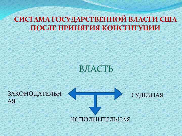 СИСТАМА ГОСУДАРСТВЕННОЙ ВЛАСТИ США ПОСЛЕ ПРИНЯТИЯ КОНСТИТУЦИИ ВЛАСТЬ ЗАКОНОДАТЕЛЬН АЯ СУДЕБНАЯ ИСПОЛНИТЕЛЬНАЯ 