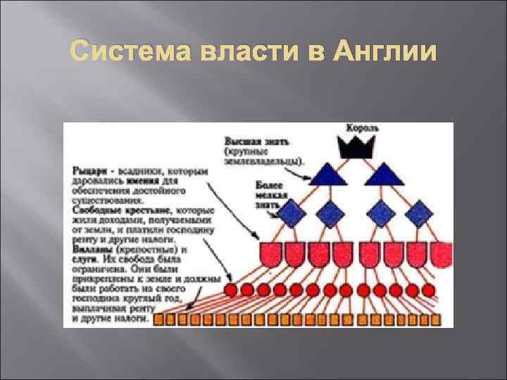 Система власти в Англии 