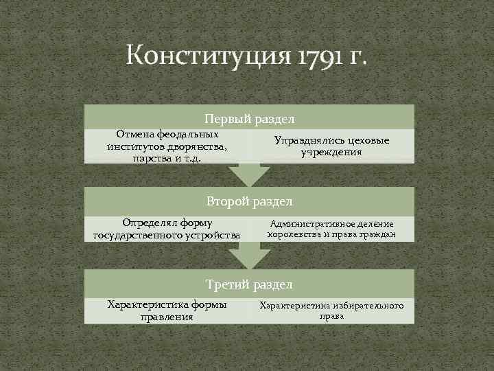 Форма терр устройства. По Конституции Франции 1791.