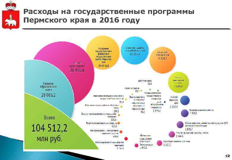 Расходы на государственные программы Пермского края в 2016 году 12 