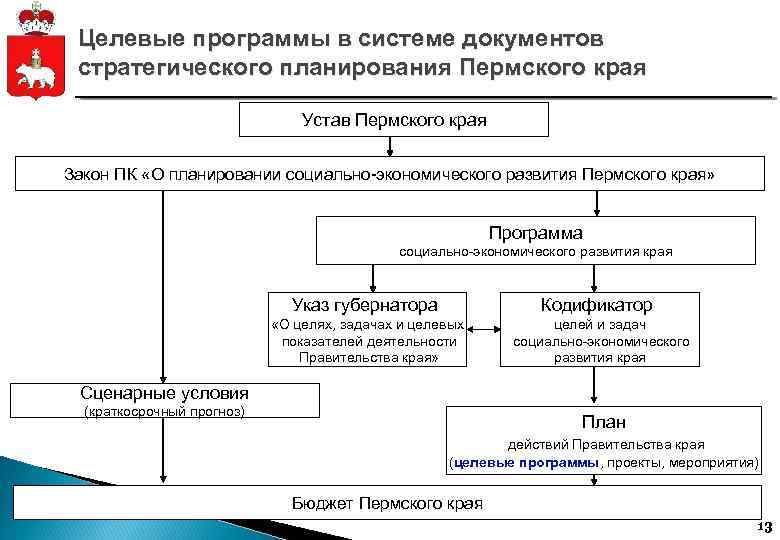 Целевые программы в системе документов стратегического планирования Пермского края Устав Пермского края Закон ПК