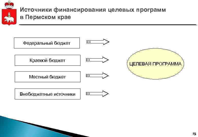 Источники финансирования целевых программ в Пермском крае Федеральный бюджет Краевой бюджет ЦЕЛЕВАЯ ПРОГРАММА Местный