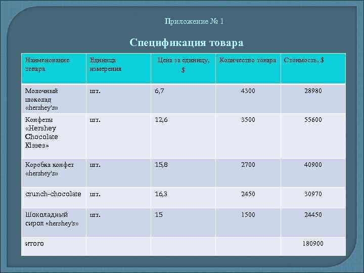 Приложение № 1 Спецификация товара Наименование товара Единица измерения Молочный шоколад «hershey's» шт. 6,