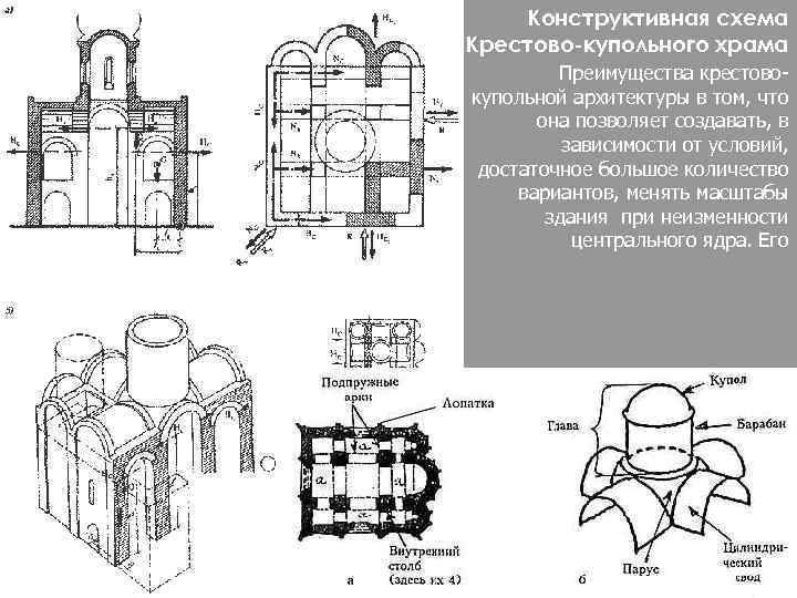 Архитектура храма схема