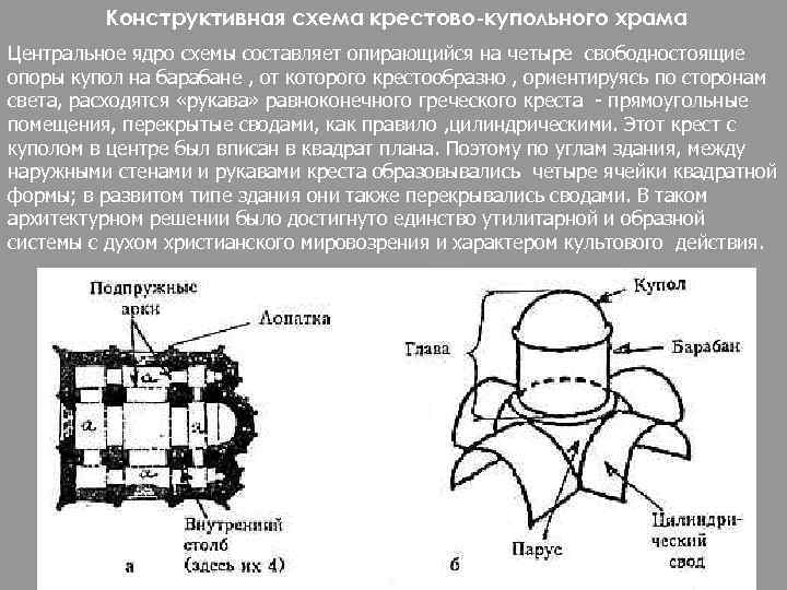 Схема крестово купольного храма с обозначением элементов