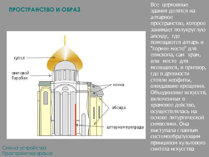 ПРОСТРАНСТВО И ОБРАЗ Схема устройства Пространства храма Все церковные здания делятся на алтарное пространство,