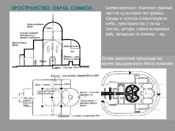 ПРОСТРАНСТВО, ОБРАЗ, СИМВОЛ Символическое значение разных частей культовой постройки. Своды и купола олицетворяли небо,