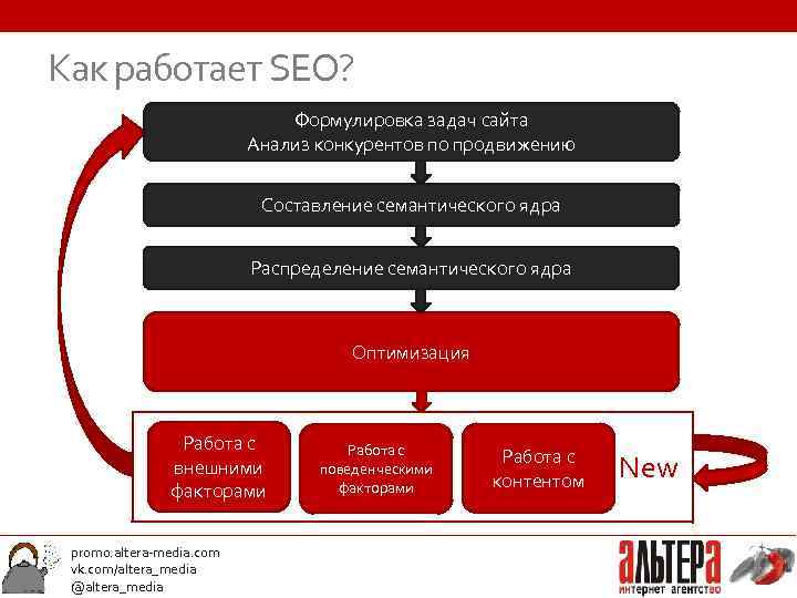 Управление seo проектами