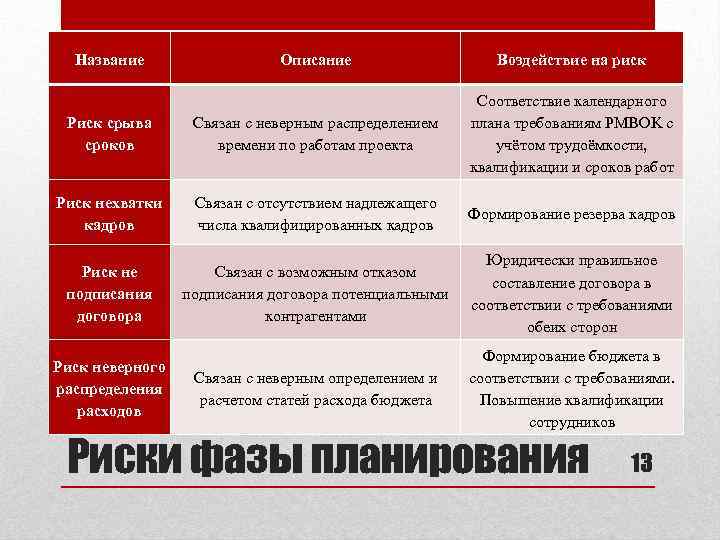 Название Описание Воздействие на риск Риск срыва сроков Связан с неверным распределением времени по