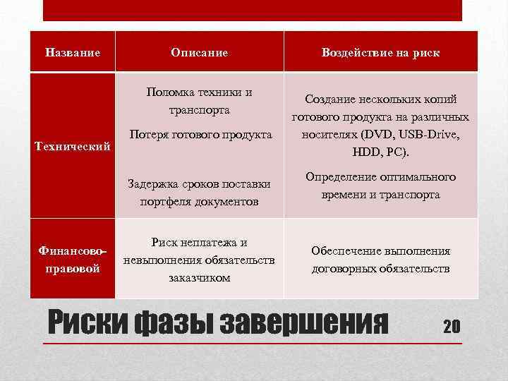 Задержка сроков. Риски поломки техники. Риск поломки оборудования. Риск невыполнения договорных обязательств. Риск неплатежа.