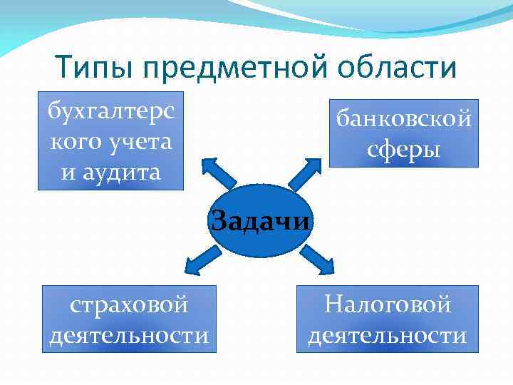 Типы предметной области бухгалтерс кого учета и аудита банковской сферы Задачи страховой деятельности Налоговой