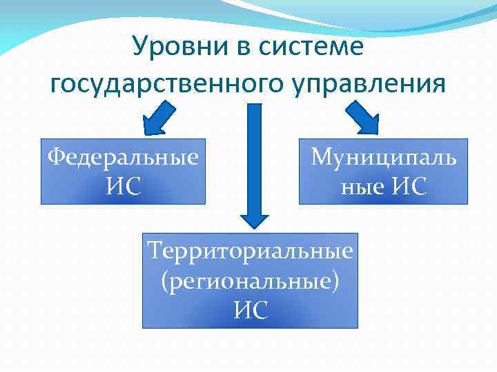 Уровни в системе государственного управления Федеральные ИС Муниципаль ные ИС Территориальные (региональные) ИС 