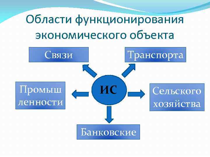 Области функционирования экономического объекта Связи Промыш ленности Транспорта ИС Банковские Сельского хозяйства 